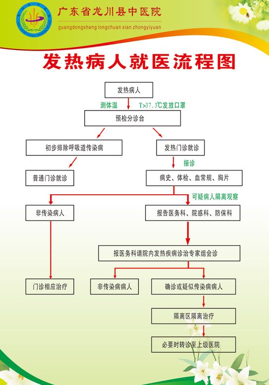 门诊疫情防控流程图图片