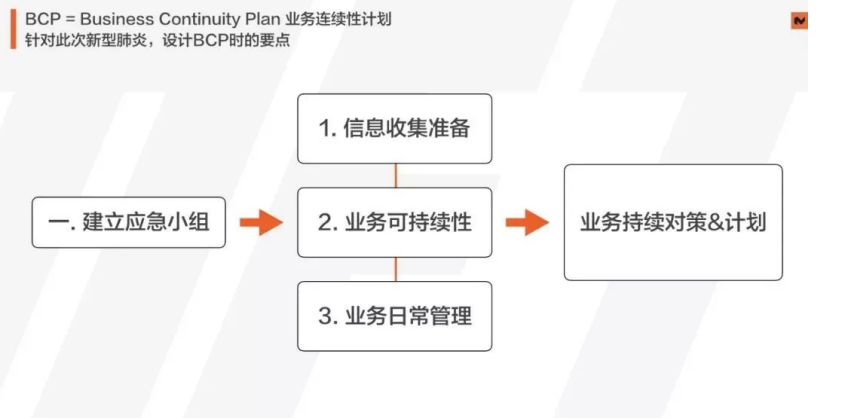 bcp(business continuity plan)业务连续性计划是企业面临突发性事件