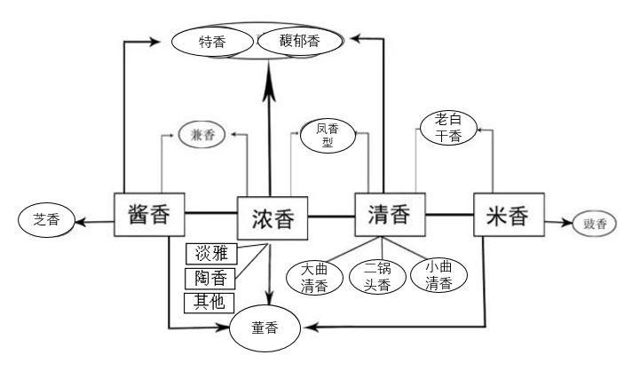 一首歌的时间轻松掌握中国白酒香型进化史