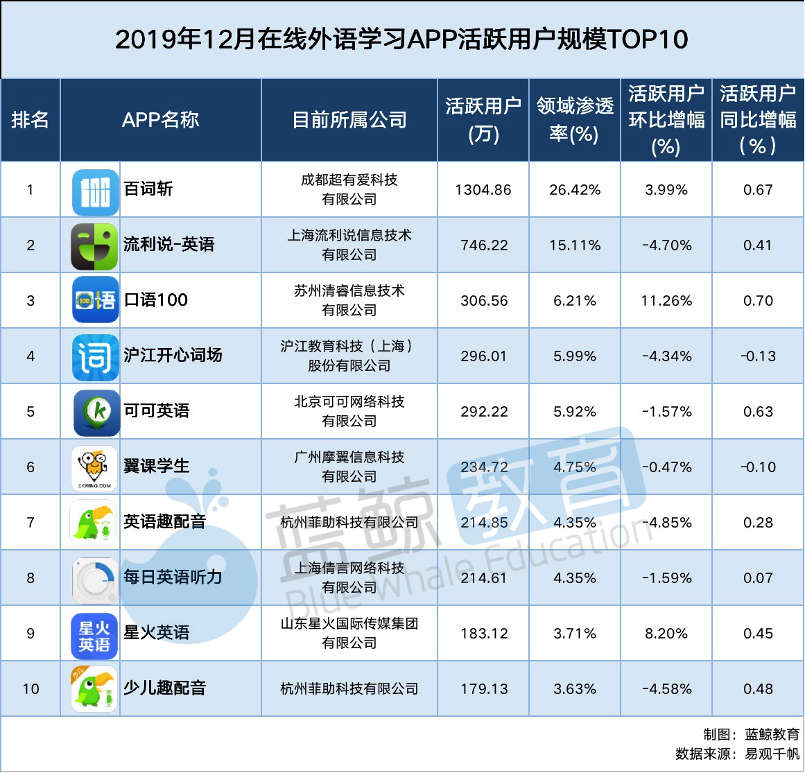 2019年12月在線外語學習app排行榜星火英語取代有道精品課重回top10