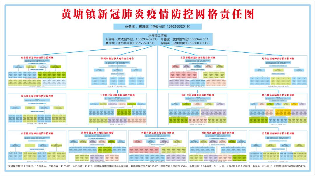 黄塘镇67网格管理再细化网格力量再充实坚决打赢疫情防控阻击战