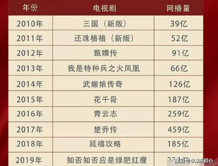 历年电视剧网播量公布杨紫上榜1部这位小花独占5部屠榜