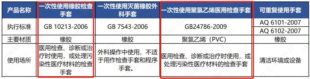 针对此次疫情,应选用两种一次性检查手套:符合gb 10213-2006的一次性