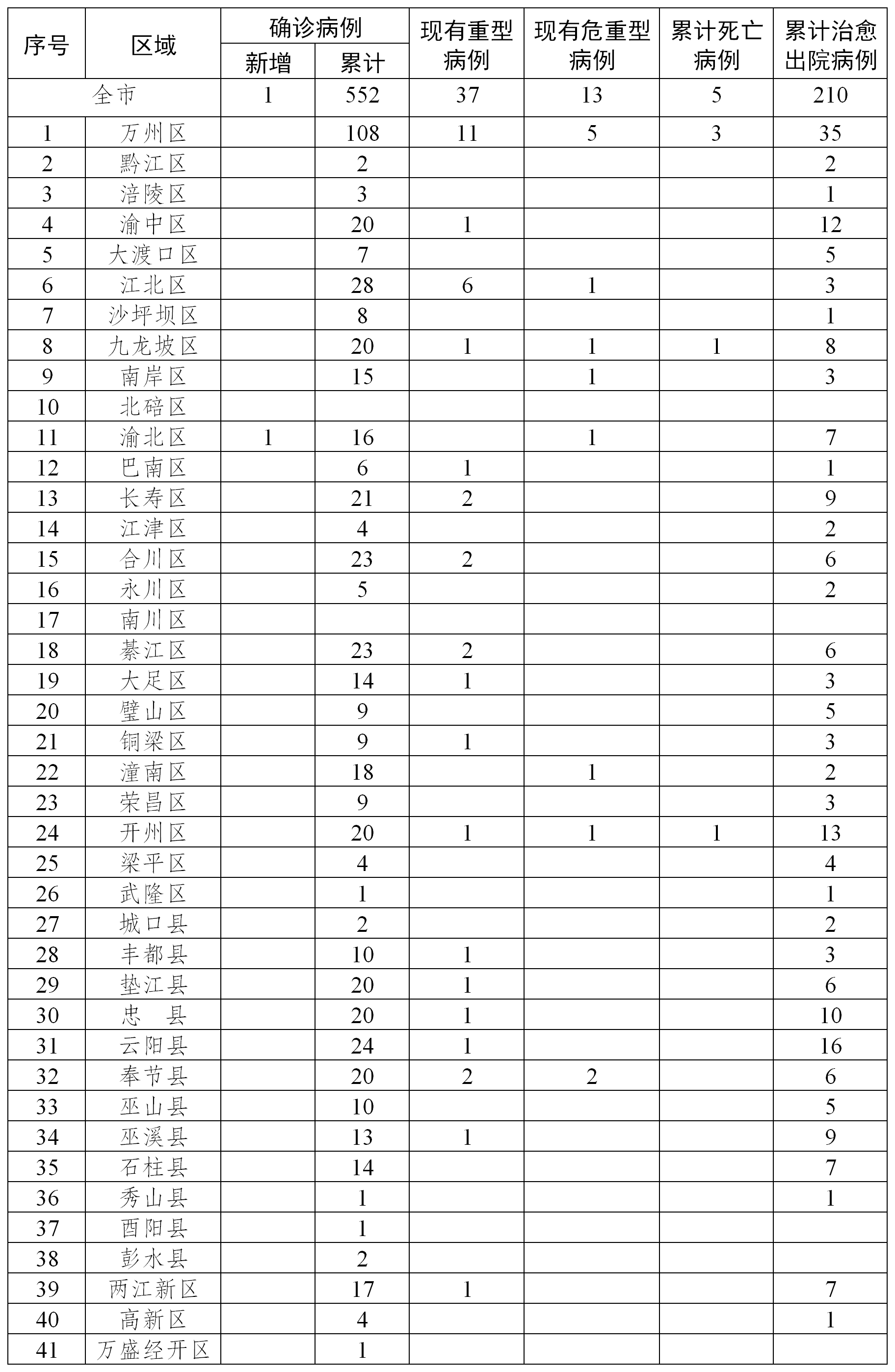 截止2月17日12时 重庆新增新冠肺炎确诊病例1例