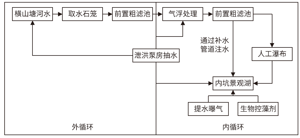 施工技術深坑酒店水體改造與水循環系統研究