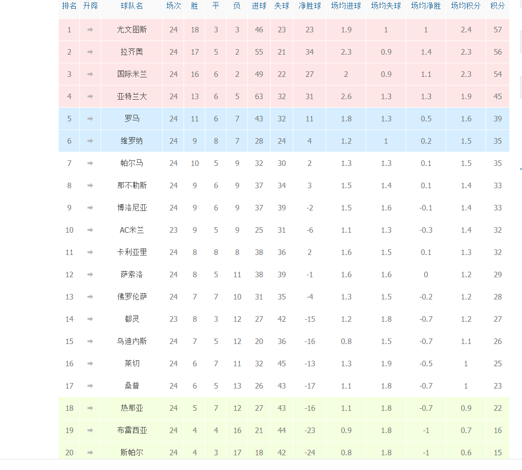 意甲积分榜最新积分排名(意甲积分榜最新积分排名查询)