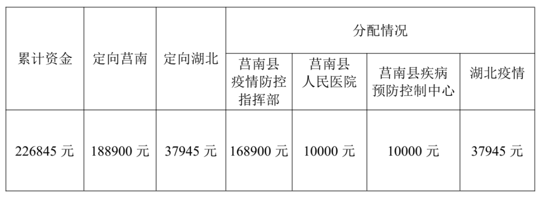 發佈社會愛心捐贈公告,全縣各界愛心人士紛紛伸出援手,積極捐款捐物