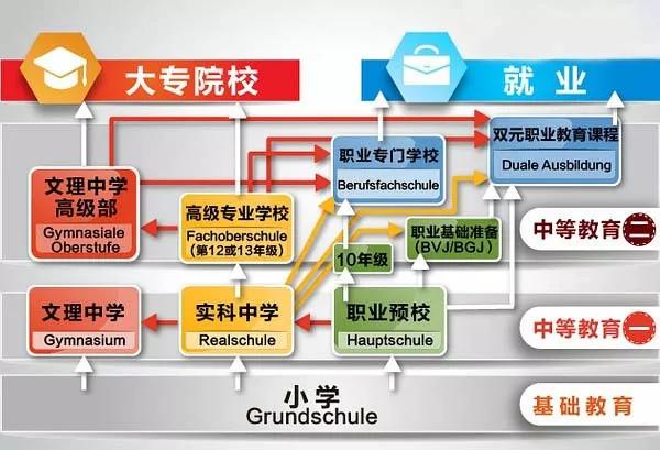 德国教育体系详解移民孩子何时插班最理想