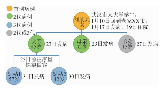 新型冠状病毒肺炎聚集性疫情流行病学调查技术指南试行第一版