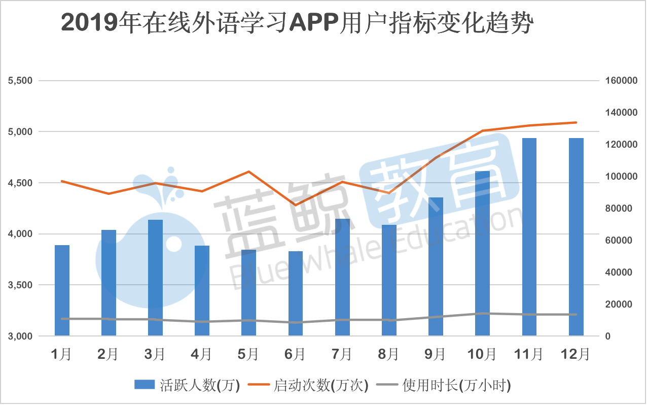 所有外语学习app累积的用户行为数据,从活跃用户,启动次数,使用时长三