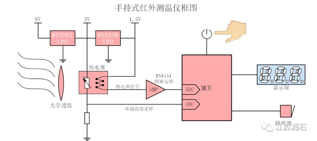 使用模拟热电堆探头的手持式红外测温仪原理框图如下:手持式红外测温