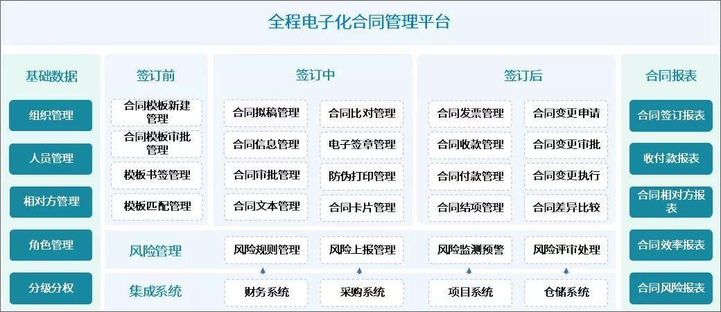 (泛微oa全程電子化合同管理系統基本結構) 泛微全程電子化合同管理