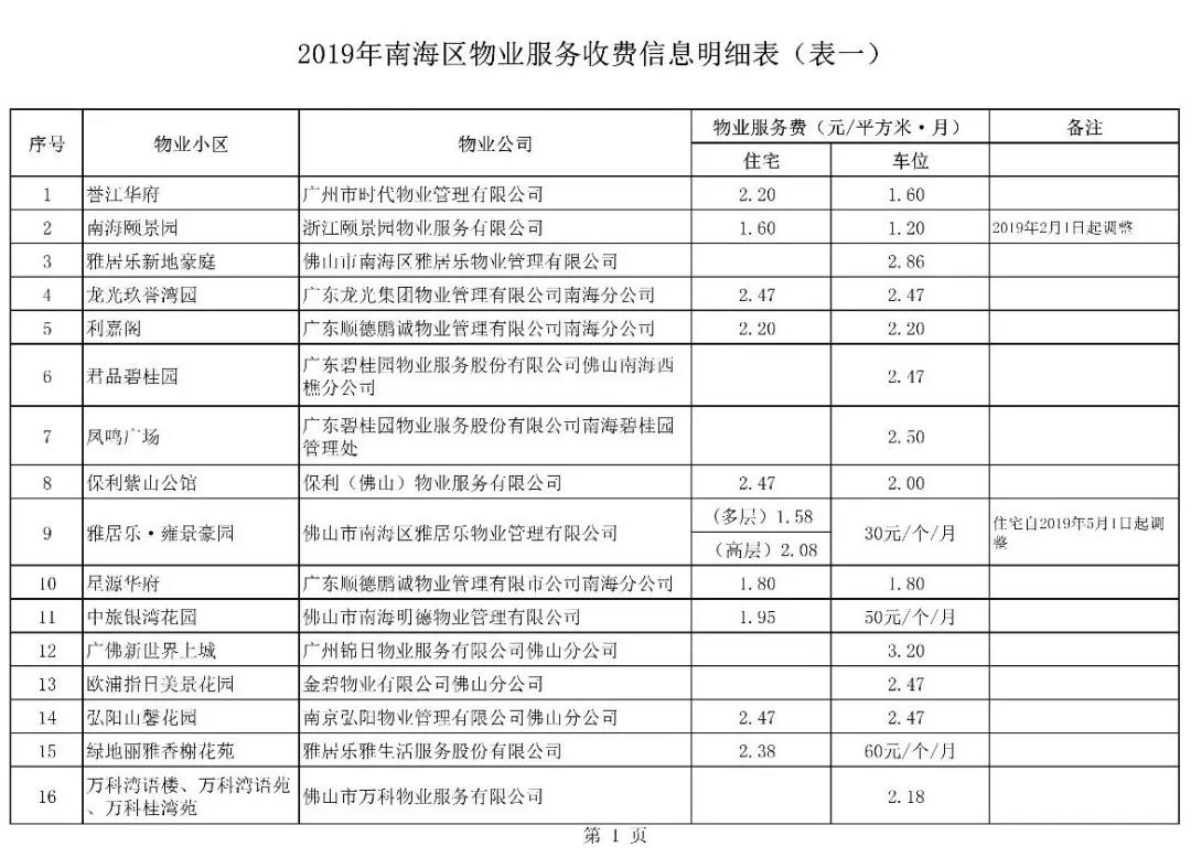 南海区2019年物业服务收费明细来了