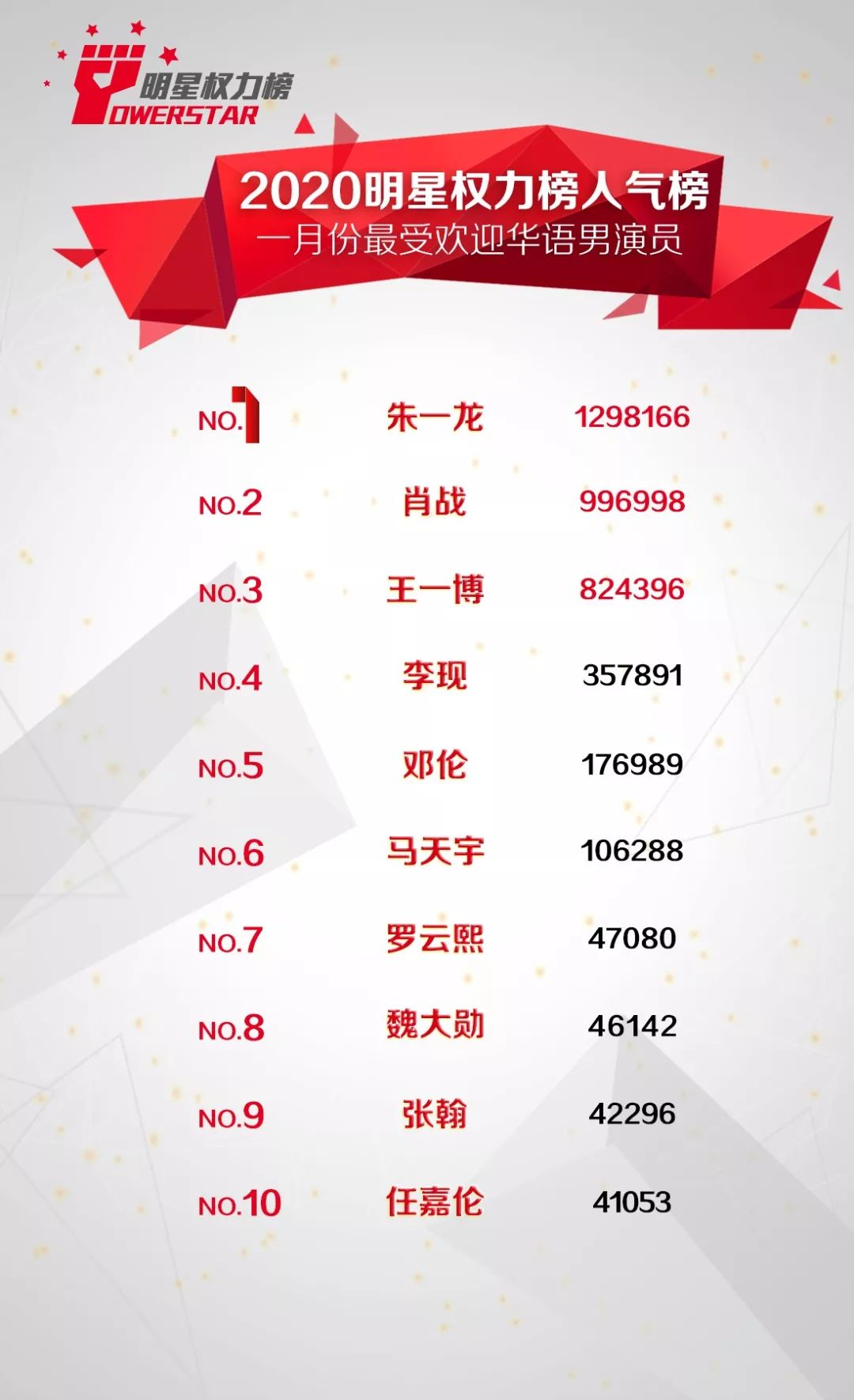 2020明星权力榜人气榜1月份投票结果揭晓