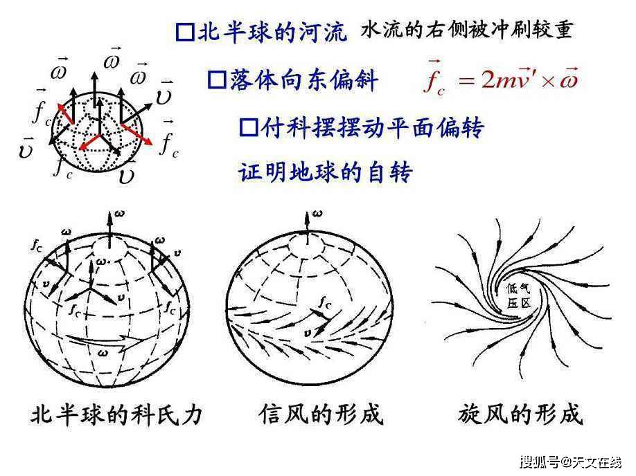 图解:科里奥利力及潮汐 图源:internet