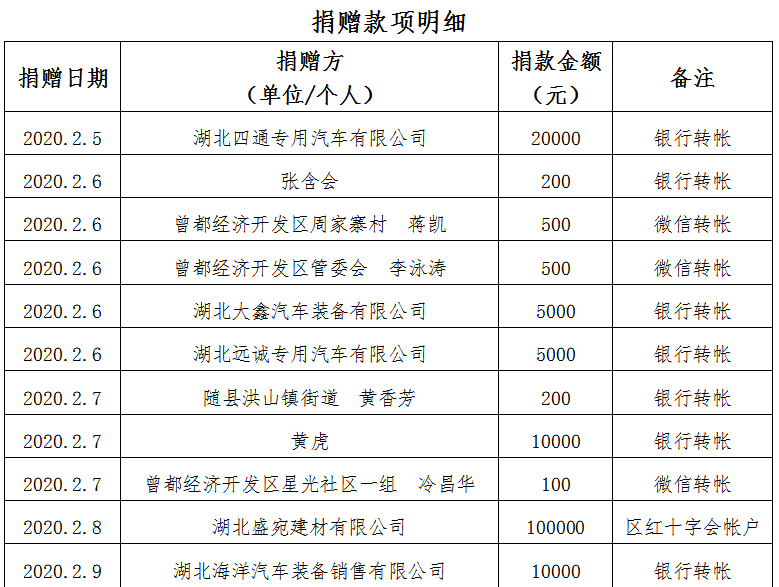 曾都经济开发区新冠肺炎防控爱心捐赠情况公示