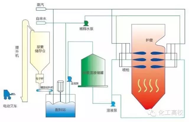 選擇性非催化還原(sncr)煙氣脫硫技術脫硝工藝流程圖水泥工藝脫硝工藝