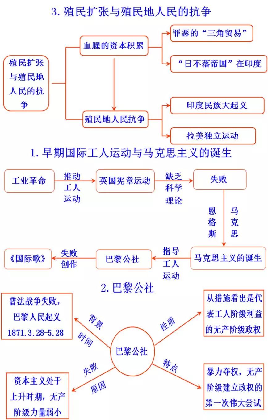 初中歷史思維導圖來啦包含中國近現代史和世界史