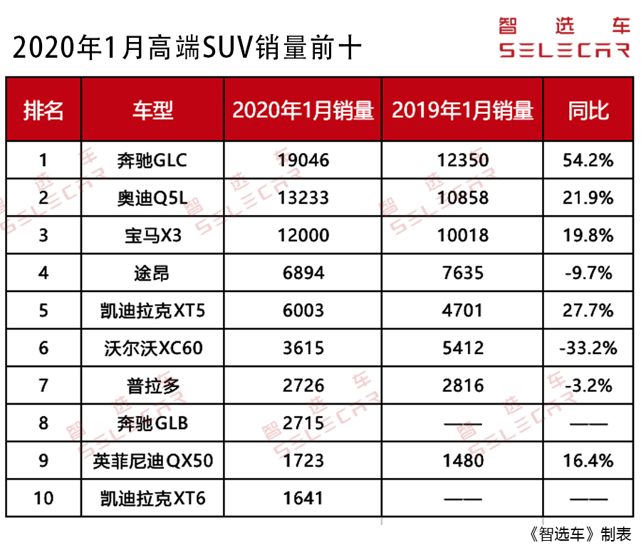 2020年1月高端suv销量出炉,奔驰glc夺冠,奔驰glb闯入前十