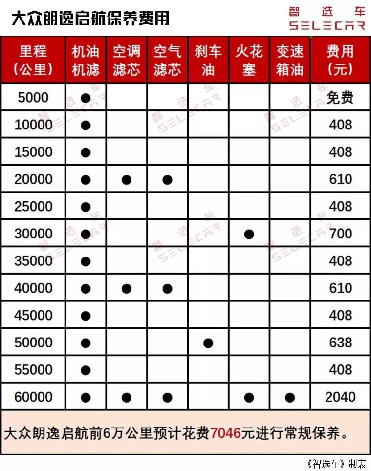 上汽大众4s店的材料费与工时费比日产更高,更换机油机滤的小保养费用