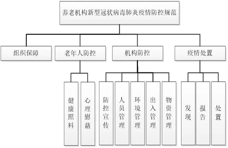 《养老机构新型冠状病毒肺炎疫情防控规范》 团体标准正式发布