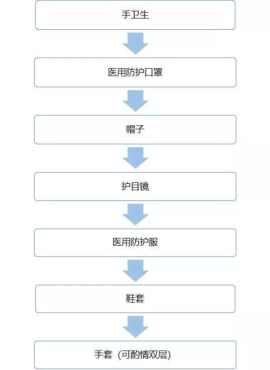 脱卸流程(七)发热门诊医务人员高危操作防护用品穿脱流程穿戴顺序2.