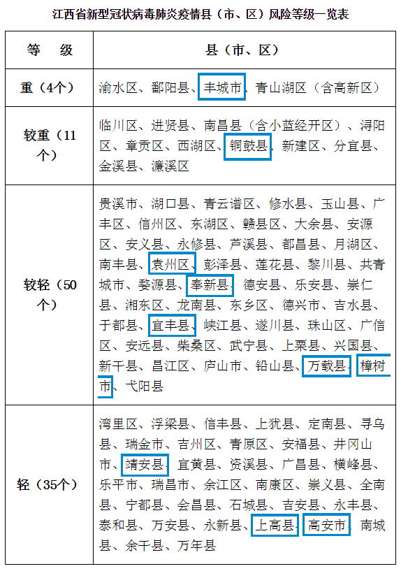 高安降了江西100地最新疫情風險等級公佈