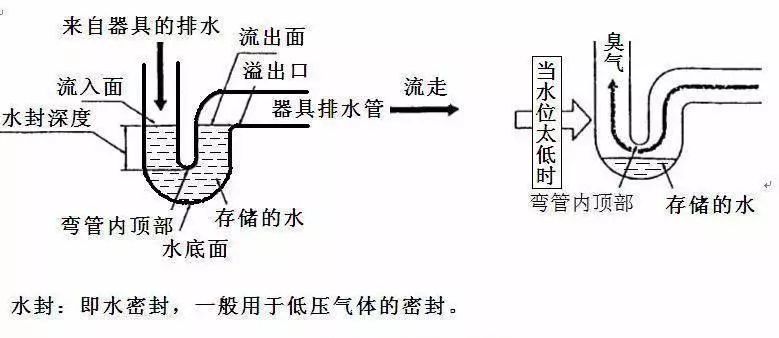 有些住户卫生间下水道的u型管水封干涸,病毒随粪便被传播到下水道.