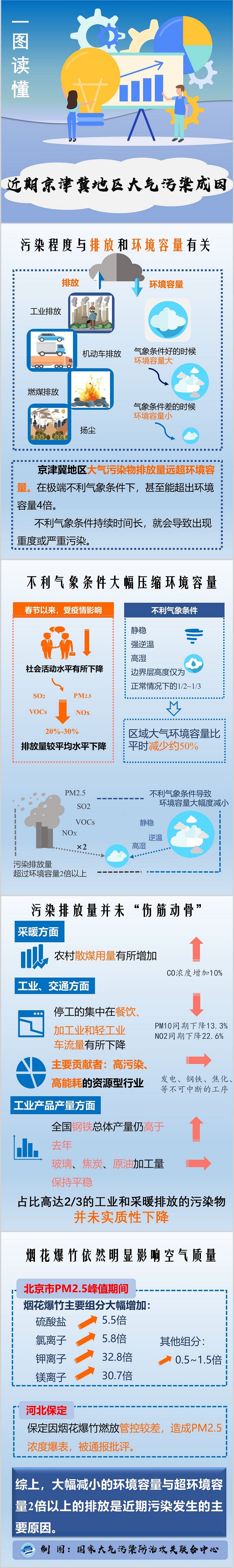 图解科普一图读懂近期京津冀地区大气污染成因