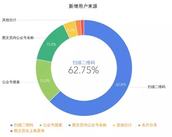 微信推广统计 来自搜狐网