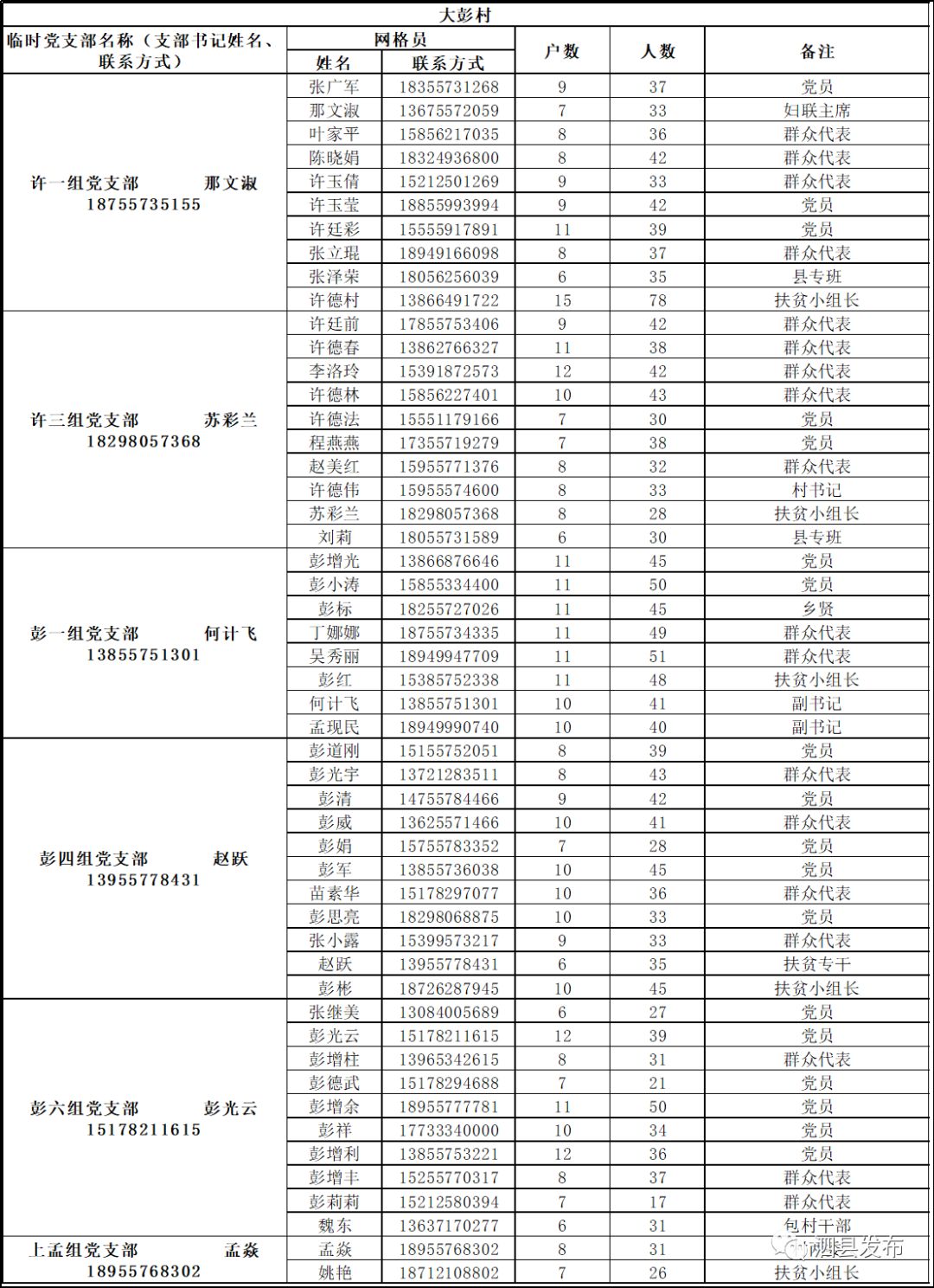 泗县屏山镇十户联防邻里守望疫情防控网格包保名单