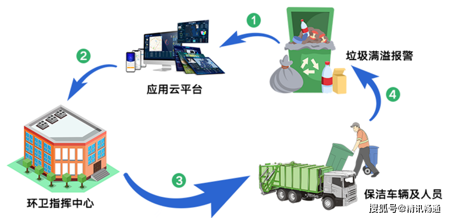 智慧垃圾桶解决方案让垃圾管理更高效