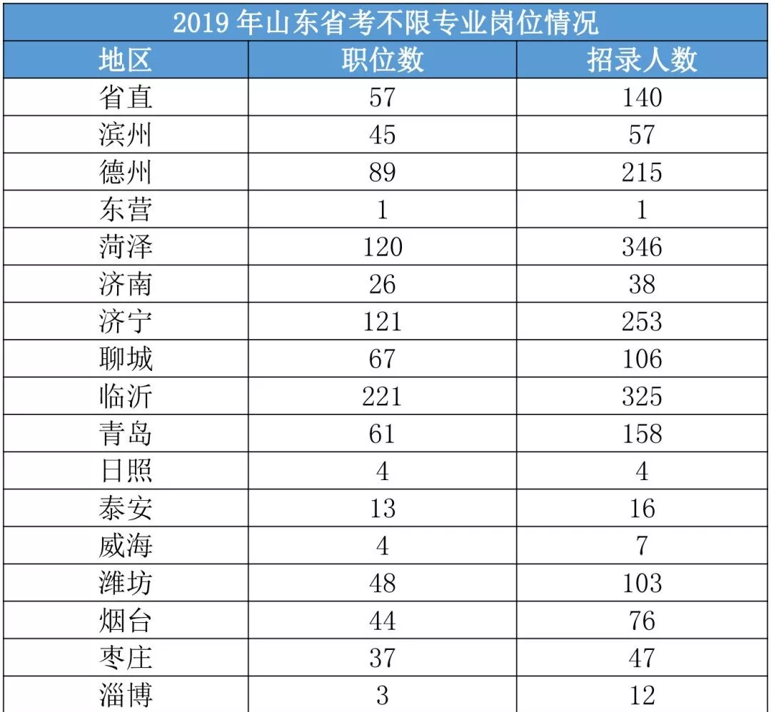 2020山东省公务员考试入口更新!省考要来了?