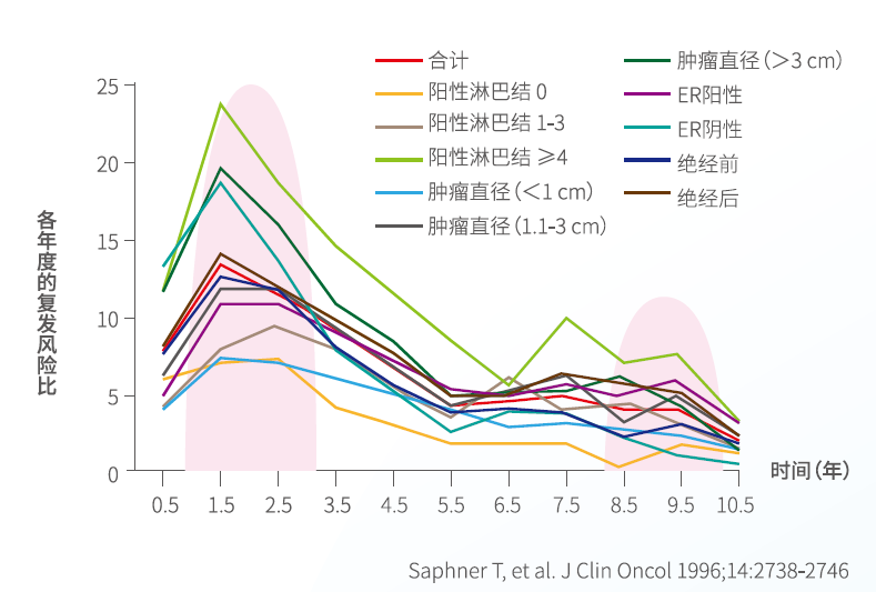 乳腺癌术后1-3,8-10年存在两次复发风险高峰.