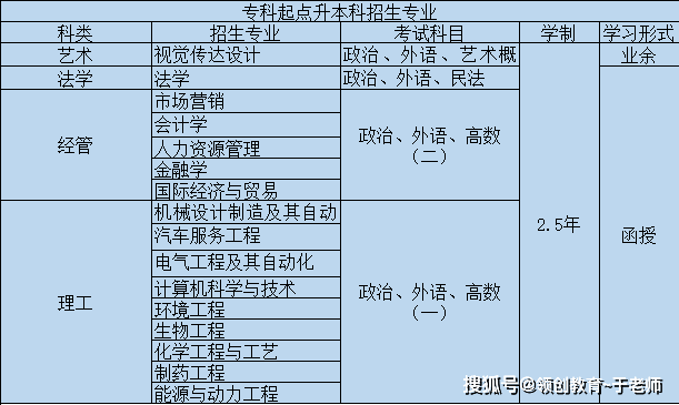 专升本报考指导
