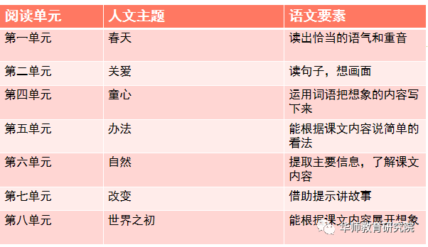 本冊教材安排課文25篇和一個識字單元.