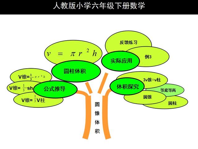 預習小學六年級數學下冊知識樹思維導圖輕鬆學知識