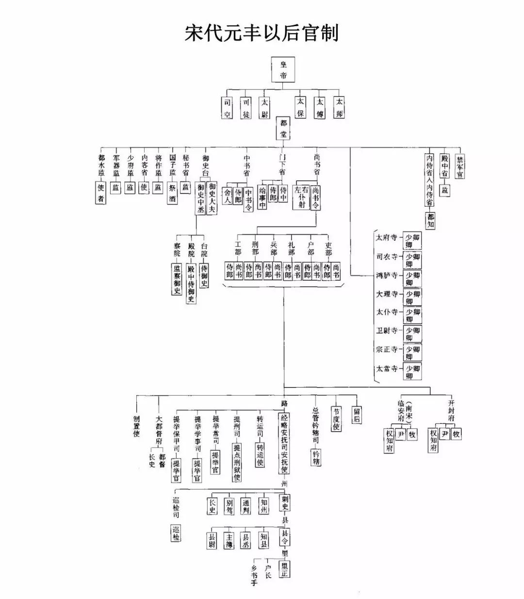 历史干货丨中国古代各朝代官制图及历史朝代公元对照表