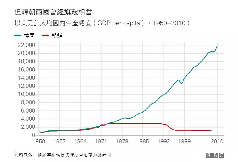gdp总量少得可怜,和当时的朝鲜称得上是"难兄难弟",不相伯仲