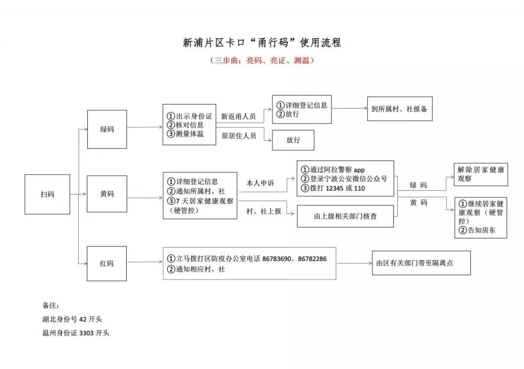 全面铺开"宁波全域一码通,各社区在卡口实现电子码与纸质码同步发放