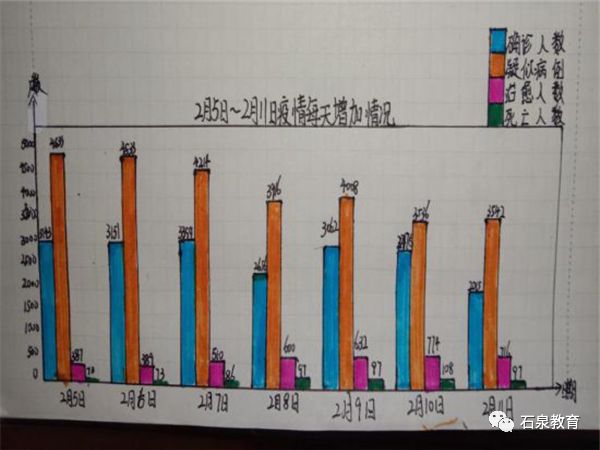 "老师,你看我画的条形统计图,可以清楚地看出每天新冠肺炎确诊人数