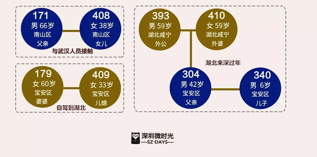 死亡病例公布,一图看懂深圳疫情如何传播