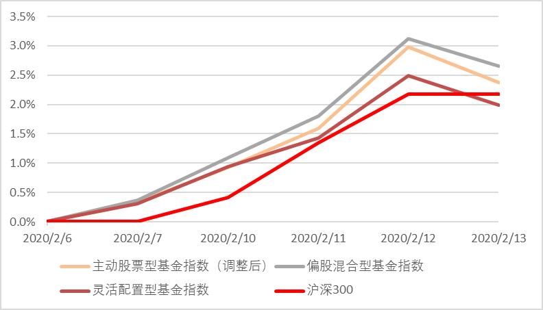 每周纵览权益类各风格各区域基金呈普涨态势