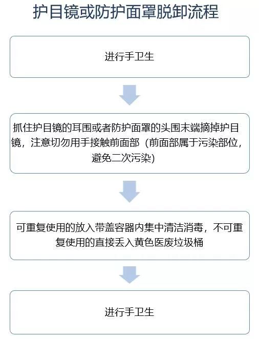 脱卸流程(七)发热门诊医务人员高危操作防护用品穿脱流程穿戴顺序2.