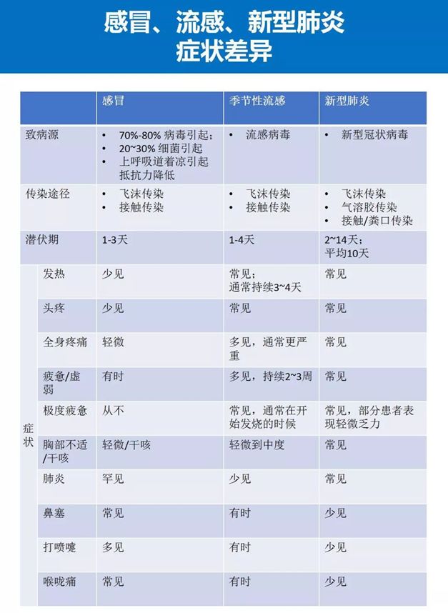 感冒,流感,新冠肺炎的区别因早晚温差大,返工潮的继续,加上感冒,流感