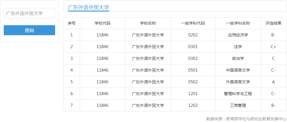 在第四輪學科評估中,學校的外國語言文學進入前八名,語言類學科的實力