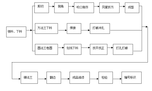 风管制作工艺流程图片