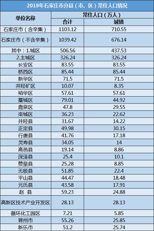 石家庄市2019年城区常住人口超500万!常住人口平稳增长