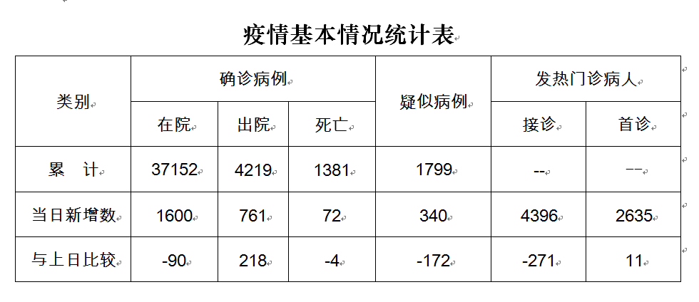 最新18日武汉市疫情概况你关心的数据和信息都在这里