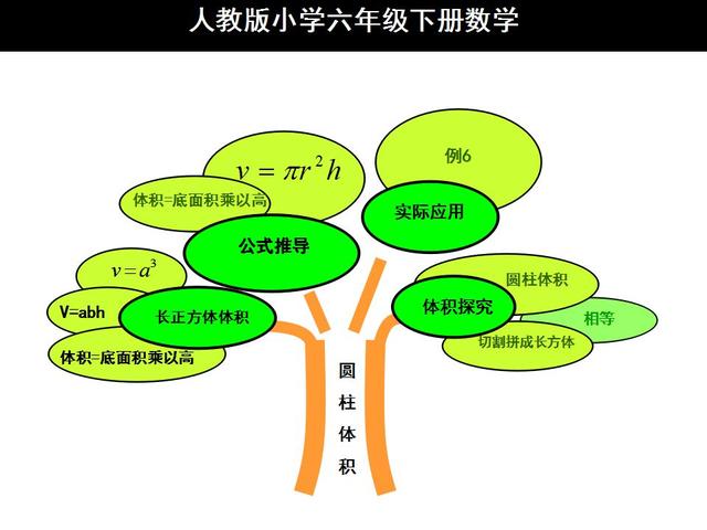 預習小學六年級數學下冊知識樹思維導圖輕鬆學知識